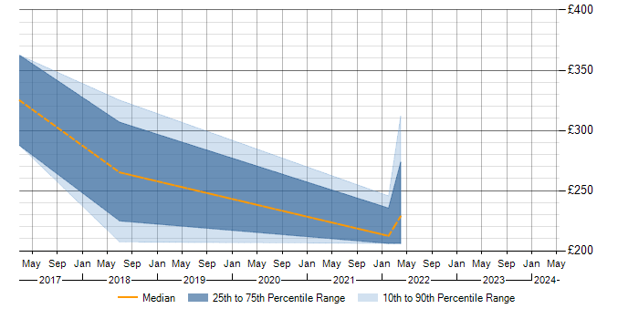 Daily rate trend for Information Governance in Bradford