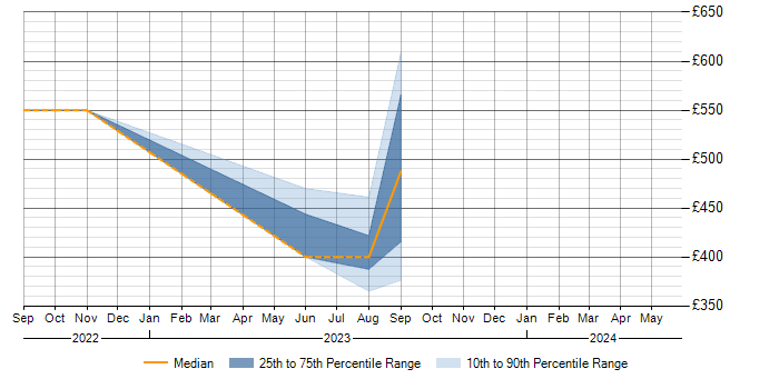 Daily rate trend for Information Management in Malmesbury