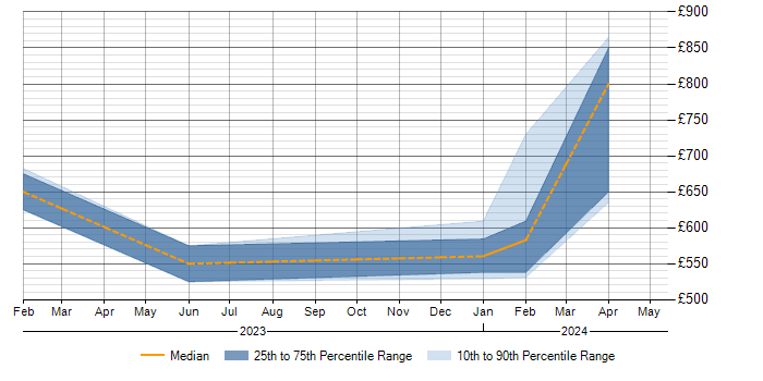 Daily rate trend for Information Security in Herefordshire