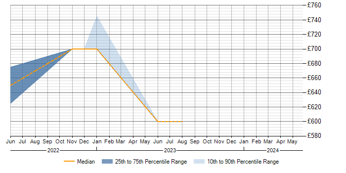 Daily rate trend for Information Security in Hove