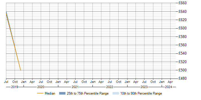 Daily rate trend for Infrastructure Management in Southend-on-Sea