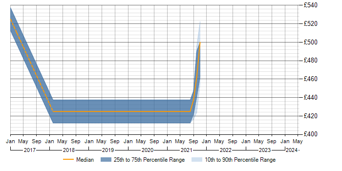 Daily rate trend for Inmon Methodology in Surrey