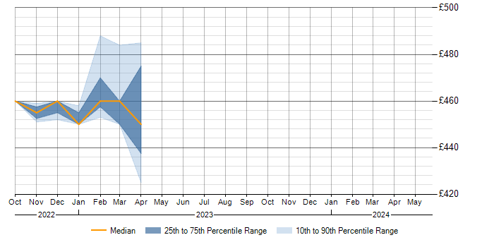 Daily rate trend for Insight Manager in Scotland