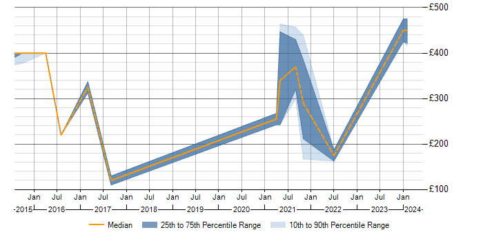 Daily rate trend for Instagram in the South East