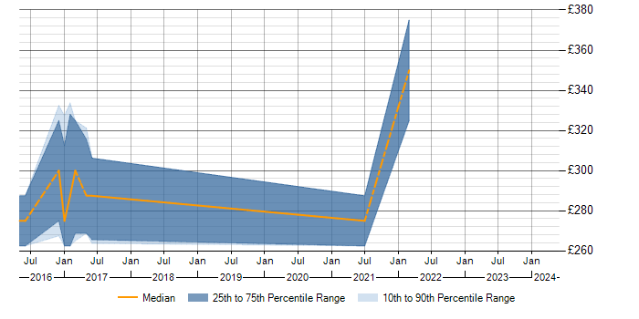 Daily rate trend for Intel in Chesterfield