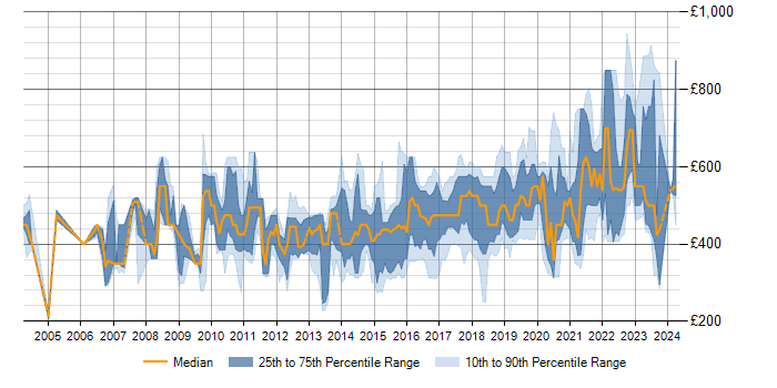 Daily rate trend for IntelliJ in England