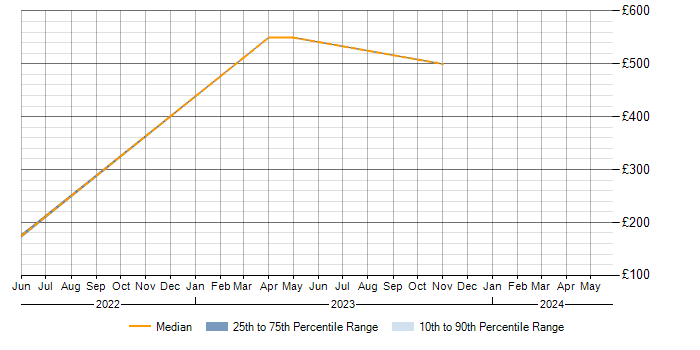 Daily rate trend for Internal Audit in Staffordshire