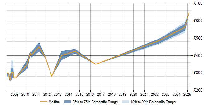 Daily rate trend for International Banking in Yorkshire