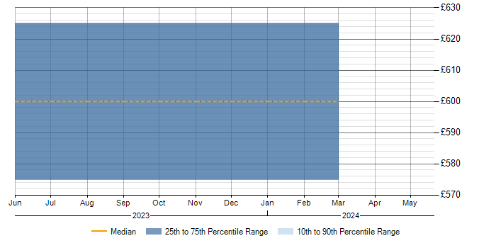 Daily rate trend for InterSystems Cache in Leeds