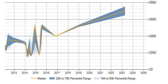 Daily rate trend for InterSystems Cache in Scotland