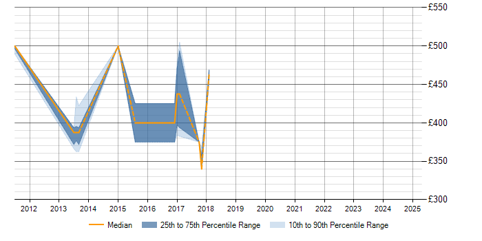 Daily rate trend for InterSystems Cache in Surrey