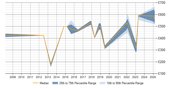 Daily rate trend for Intrusion Detection in Cheshire