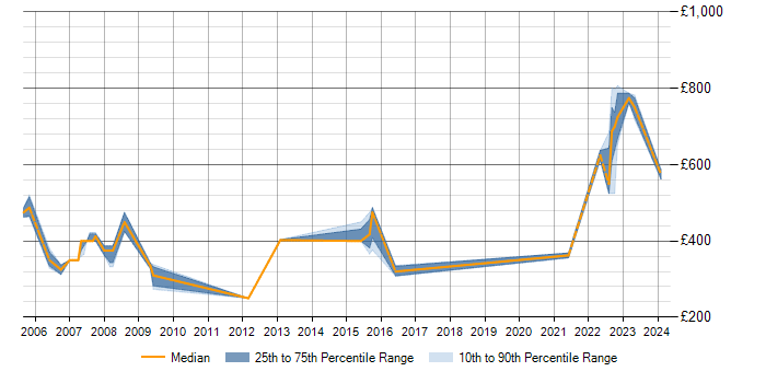 Daily rate trend for Intrusion Detection in Hertfordshire