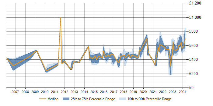 Daily rate trend for Intrusion Detection in the Midlands