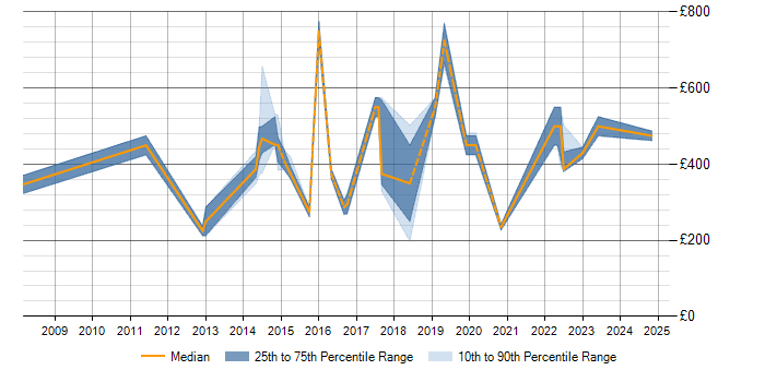 Daily rate trend for Intrusion Detection in Scotland