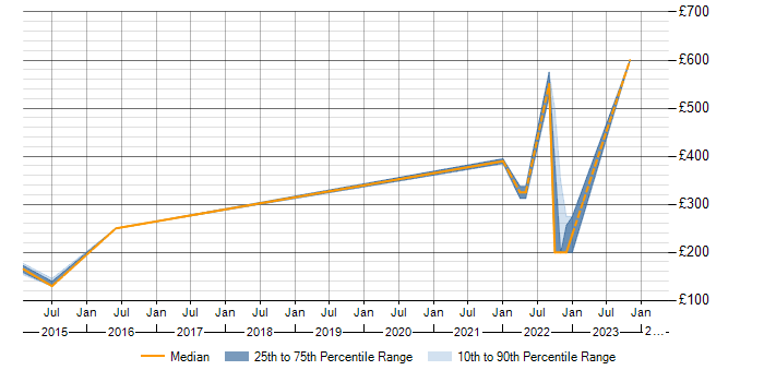 Daily rate trend for Inventory Management in Gloucestershire