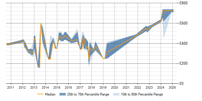 Daily rate trend for Investment Banking in Cheshire