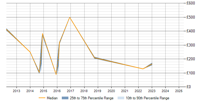 Daily rate trend for iPhone in Northamptonshire