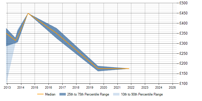 Daily rate trend for iPhone in Staffordshire