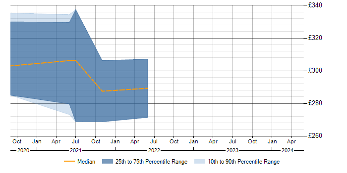 Daily rate trend for IPsec in Peterborough