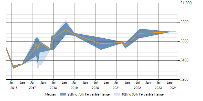 Daily rate trend for ISA99 in England