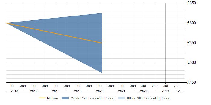Daily rate trend for ISACA in Berkshire