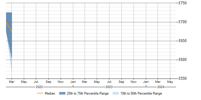 Daily rate trend for ISACA in Cambridgeshire