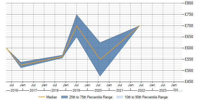 Daily rate trend for ISACA in the Thames Valley