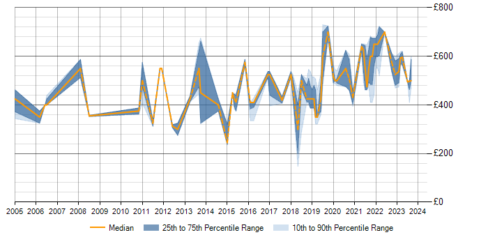 Daily rate trend for ISACA in the UK excluding London