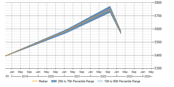 Daily rate trend for iSCSI in Basingstoke