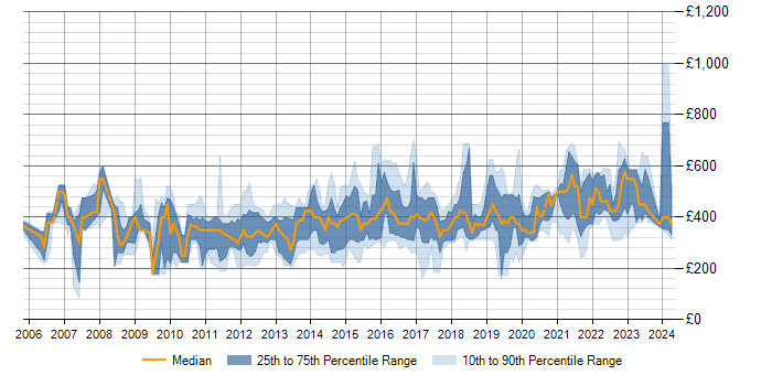 Daily rate trend for iSCSI in England