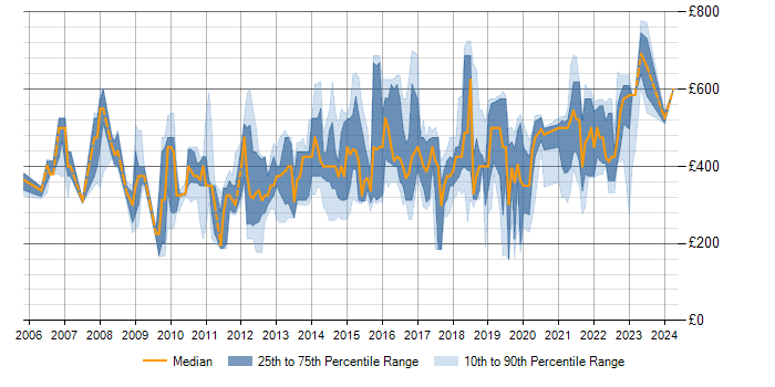 Daily rate trend for iSCSI in London