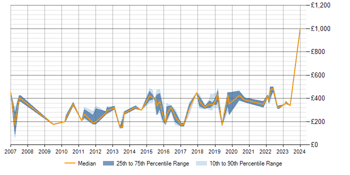 Daily rate trend for iSCSI in the Midlands