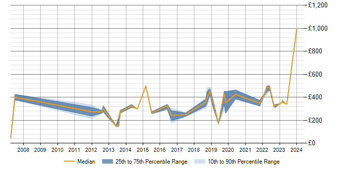 Daily rate trend for iSCSI in the West Midlands