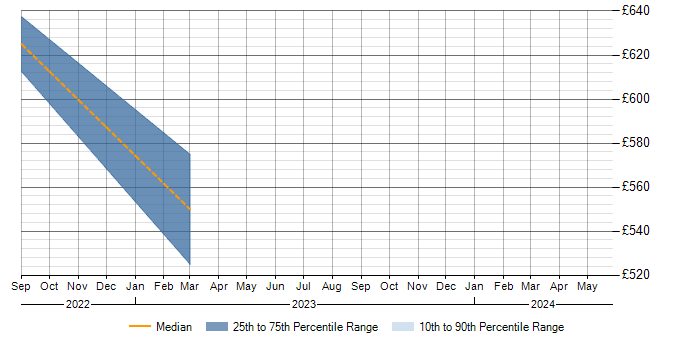 Daily rate trend for ISDN in Corsham