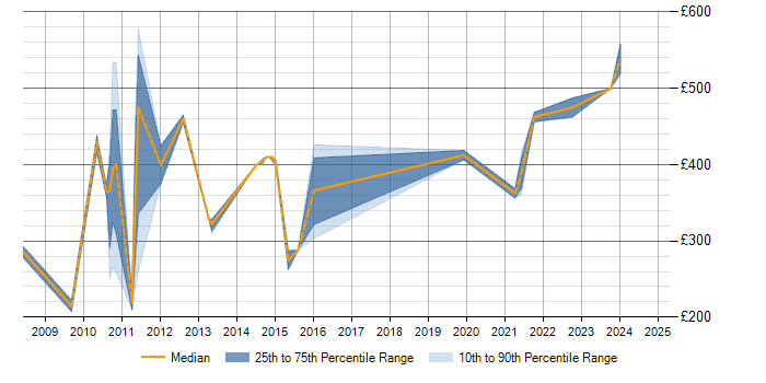 Daily rate trend for ISEB Practitioner in Scotland