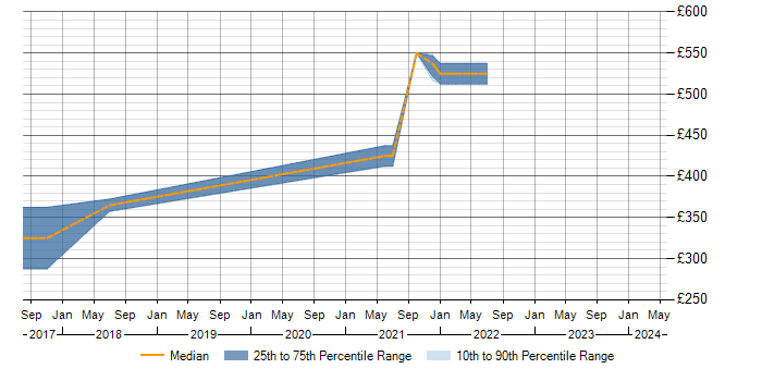 Daily rate trend for ISEB Practitioner in Suffolk