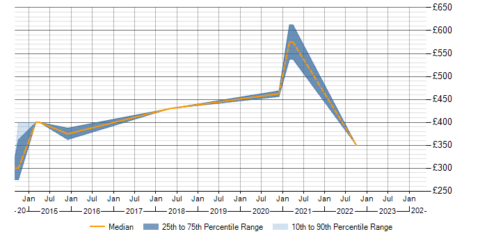 Daily rate trend for Isilon in Berkshire