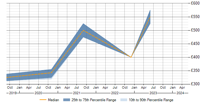 Daily rate trend for Isilon in Scotland