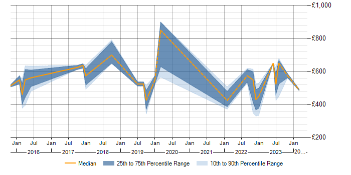 Daily rate trend for ISMS in Manchester
