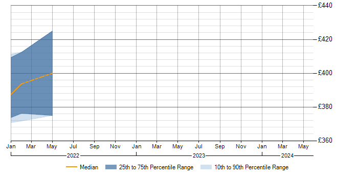 Daily rate trend for ISO/IEC 20000 in Derby