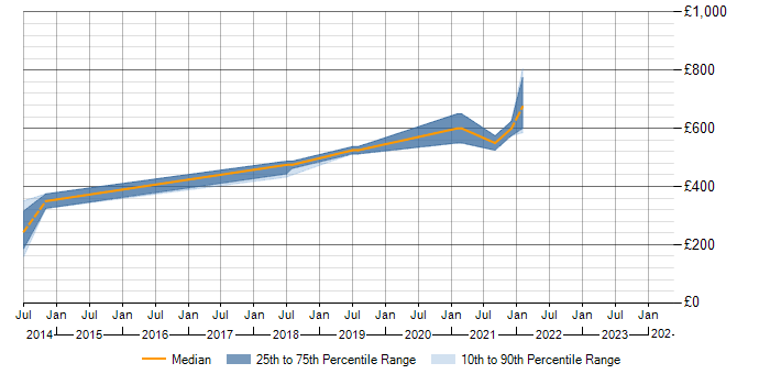 Daily rate trend for ISO/IEC 20000 in Hertfordshire
