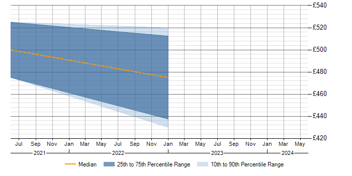 Daily rate trend for ISO/IEC 20000 in Oxfordshire