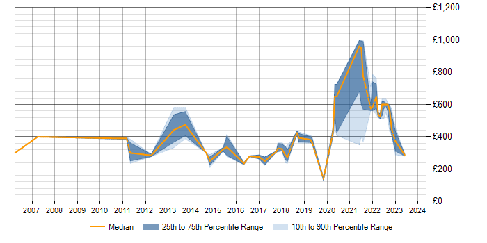 Daily rate trend for ISO 13485 in the UK
