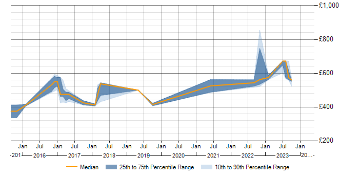 Daily rate trend for ISO/IEC 15288 in England