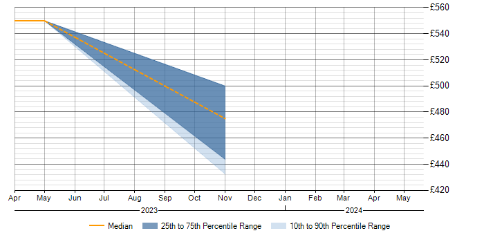 Daily rate trend for ISO17020 in Tamworth