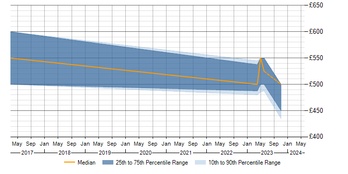 Daily rate trend for ISO17020 in the UK