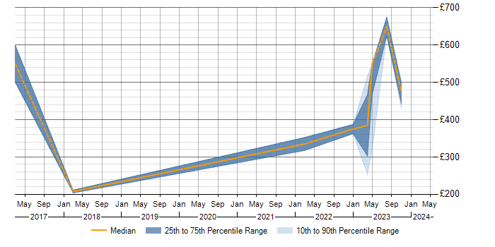 Daily rate trend for ISO/IEC 17025 in the Midlands