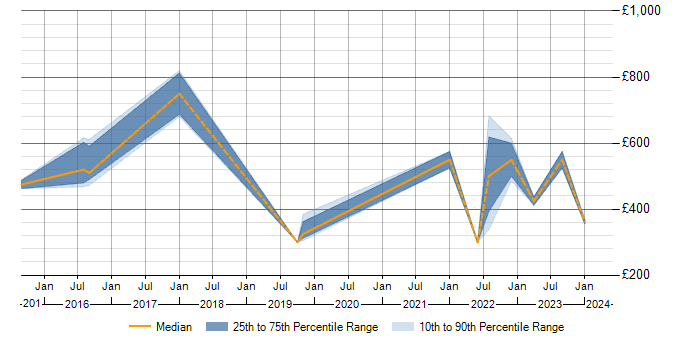 Daily rate trend for ISO 20022 in the North of England