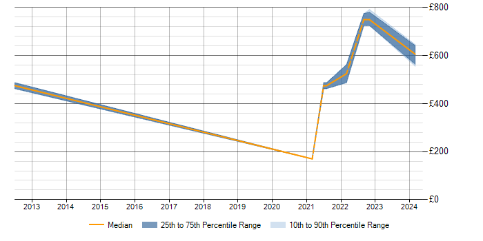 Daily rate trend for ISO 20022 in Scotland